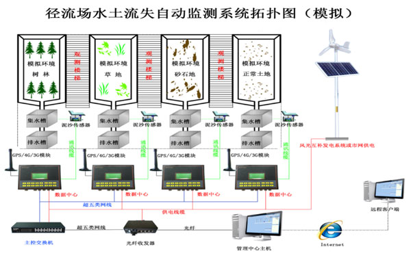 水土流失監(jiān)測設備